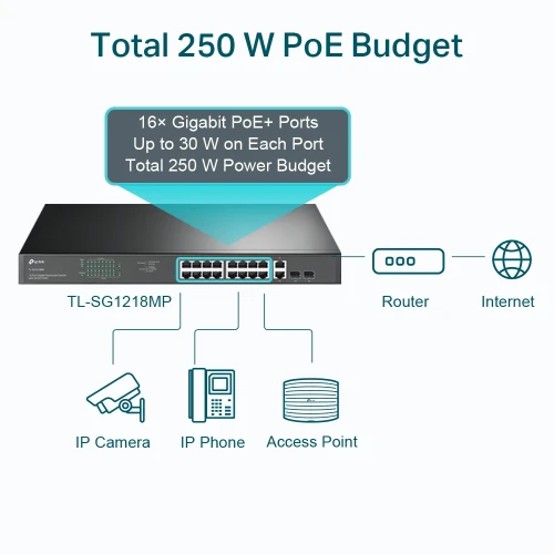 TP LINK 18 Port Gigabit Rackmount Switch with 16 PoE+ TL SG1218MP Image 6